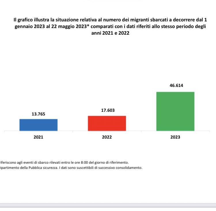 Gli sbarchi sono triplicati dall’inizio del governo Meloni, ma ora magicamente non ne parla più nessuno. 🤷🏽‍♂️
Dove sono i giornalini di destra che fino a ieri gridavano “all’invasione”? 
Dove sono i porti chiusi? 
Dov’è il blocco navale? Eh ma sai.. colpa dei governi precedenti.…