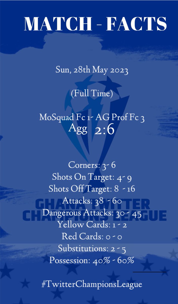 champleaguegh's tweet photo. Sun, 28th May 2023 

(Full Time)

@MOSquad_FC 1- @ag_profs_sc 3

Corners: 3- 6
Shots On Target: 4- 9
Shots Off Target: 8  - 16
Attacks: 38  - 60
Dangerous Attacks: 30 - 45
Yellow Cards: 1 - 2
Red Cards: 0 - 0
Substitutions: 2 - 5
Possession: 40% - 60%

#TwitterChampionsLeague https://t.co/G2lk4AW5gT