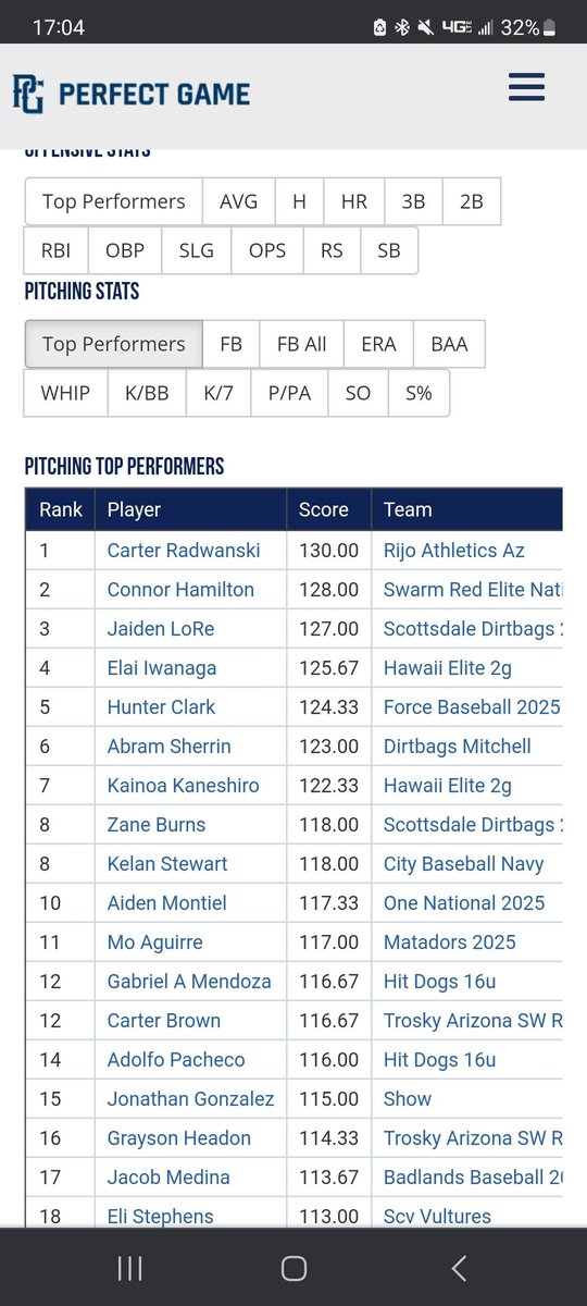 7IP 1H 0R 0ER 1BB 76P. Thank you <a href="/PG_FourCorners/">Perfect Game Four Corners</a>! <a href="/RijoAthleticsAZ/">Rijo Athletics AZ</a> <a href="/CVJagsBaseball/">Canyon View High School Jags Baseball</a>