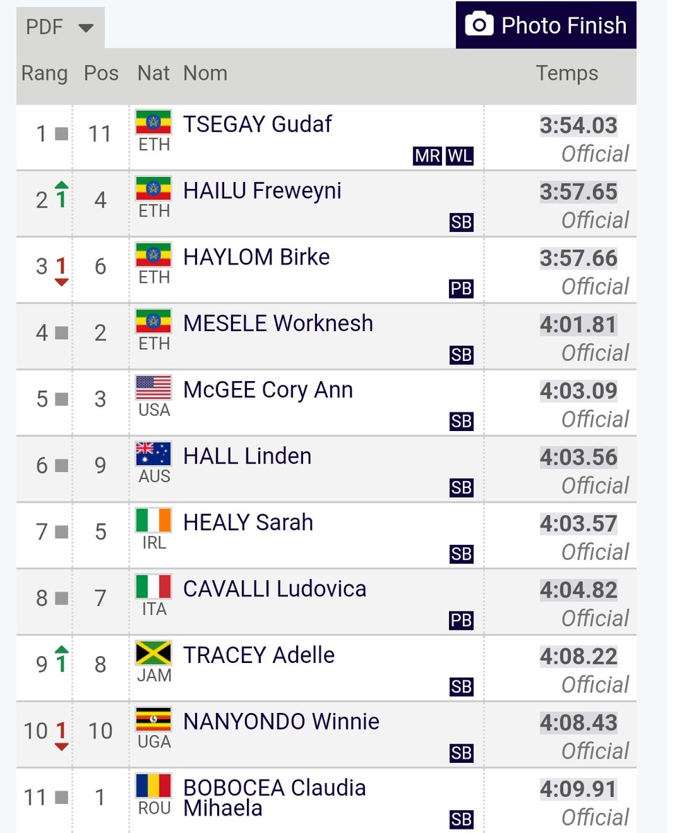 Huge step up for @sarah_healy_ of @irishathletics in the #RabatDL keeping pace and beating some big names in the sport! 

More to come with confidence and a more even paced race. 

DELIGHTED for her!