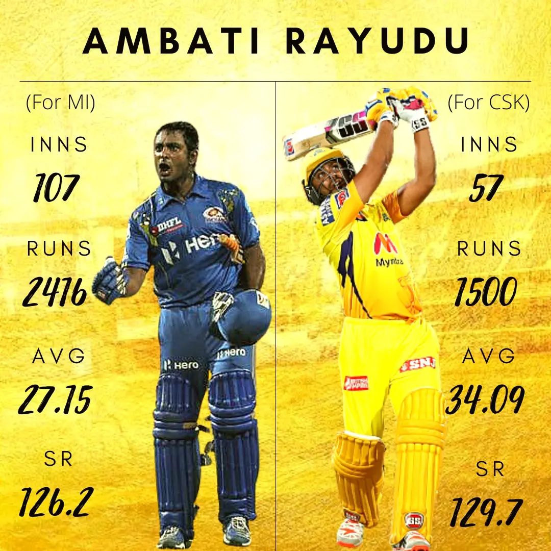 #ambatirayudu 
#CSK streets never forgot your contribution #bahubali #saviour 

We will miss you #😪😭 #champ

4376 runs , 22 half-century, 1 century
8 finales, 5* trophies 

[Most underrated player in Indian cricket, World Cup 2019😪]