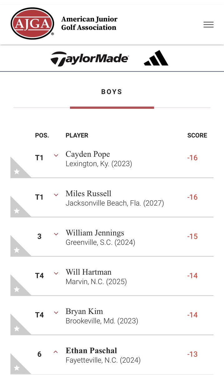 .@EthanPaschal with 3 rounds in the 60s this weekend in the @AJGAGolf #teamtaylormadeinvitational in Palm Beach Gardens, Florida. Rounds of 69, 66, and 68 get him a 6th place finish in the event!