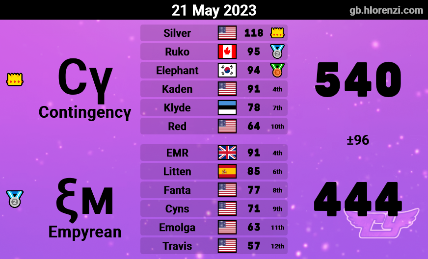 ContingencyMKW's tweet photo. S21 MKU Week 3 vs Luxray &amp; Empyrean https://t.co/Bvyj3Mryv9