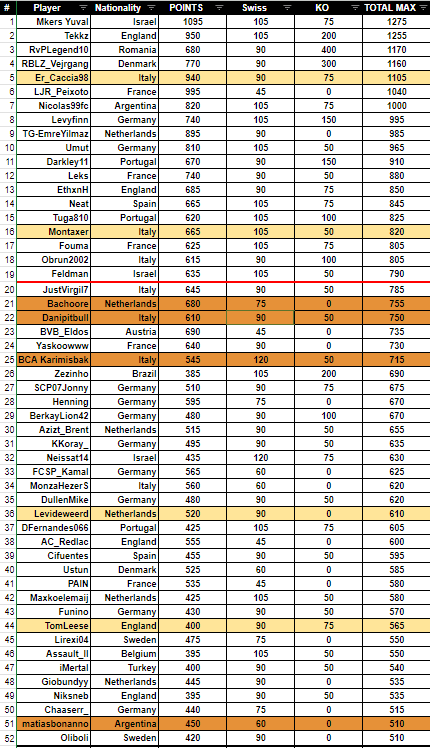 FGS 23 Regular Season ✅ @YuvalBeli TOP 1 EUROPE With Fouma or Peixoto winning the eLigue 1 there are 19 playoffs spots for rankings. (eCL+VBL to be played) Around TOP 50 for now (with leagues still to be played) will make Play-ins.