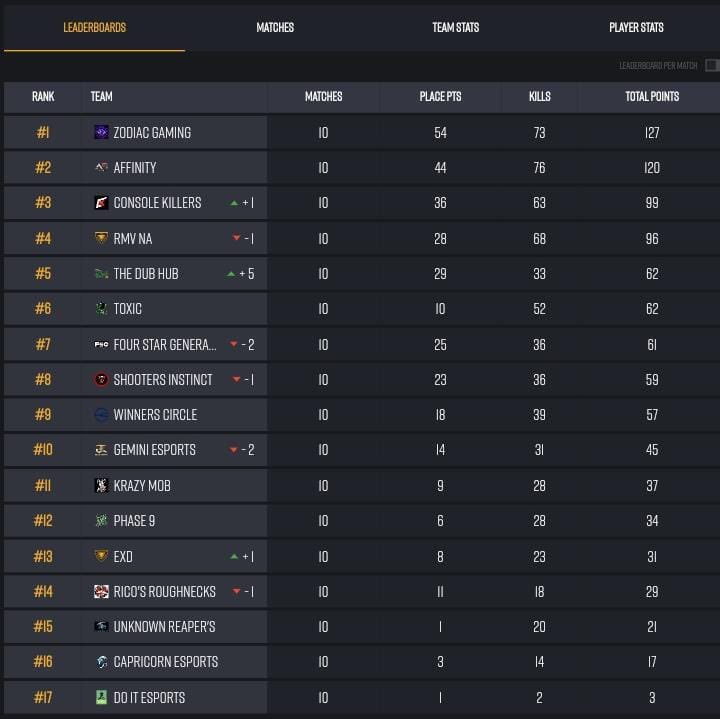 Zodiac Gaming tweet media