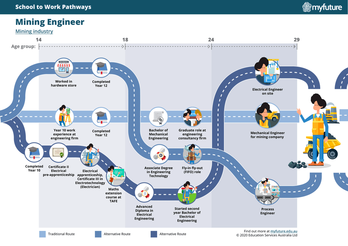 myfutureAU's tweet image. If your students want to become a Mining Engineer, their journey could involve a mixture of TAFE, university and apprenticeships.

Use this infographic to help them understand all the different pathways they can take to reach their goal. myfuture.edu.au/docs/default-s…