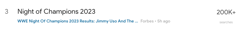 Night of Champions 2023 was #3 on Google's Daily Search Trends on Friday with 200K+ searches.
#WWE https://t.co/XdiqkWe7w3
