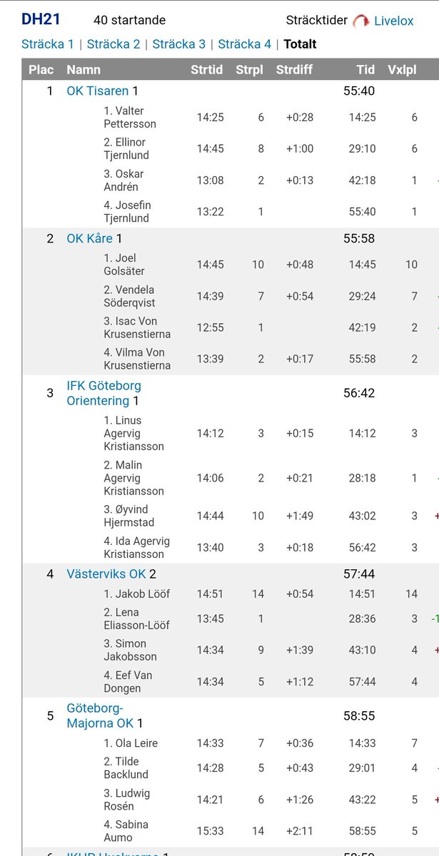 GMOK:n nuorelta joukkueelta hieno 5. sija sprinttiviestin Ruotsinmestaruuksissa HD21-sarjassa. Joukkueen 'miehet' Ola ja Ludwig vasta 17-vuotiaita ja naiset Tilde ja Sabina 22 ja 20, keski-ikä 19 vuotta. #suunnistus