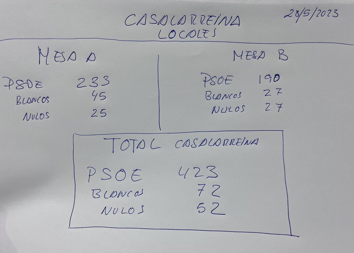 Resultado de las elecciones locales en Casalarreina (La Rioja)