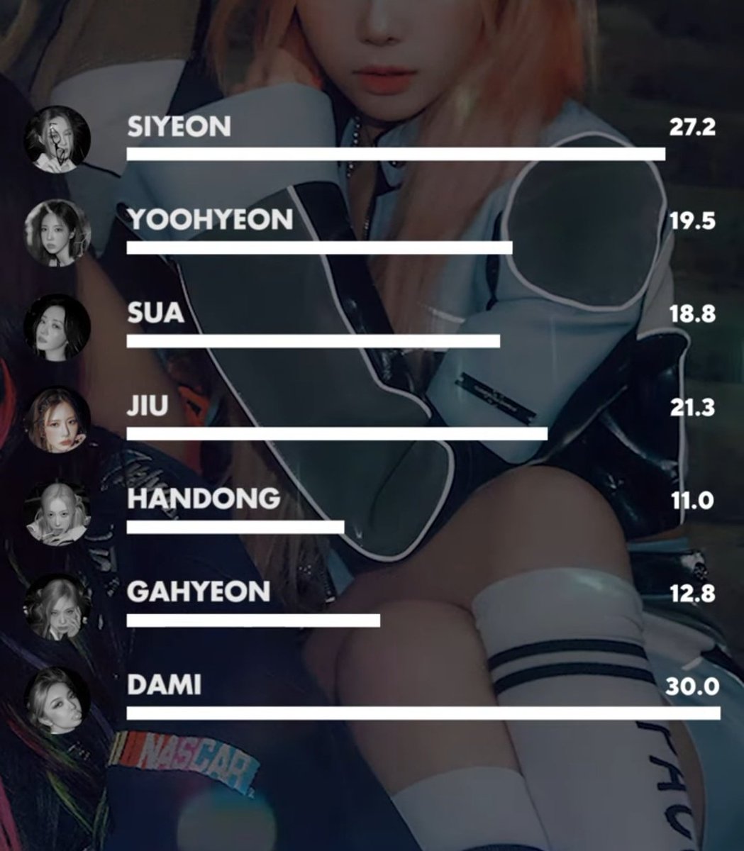 Dami gets first place in DEMIAN's line distribution! Now all Dreamcatcher members have conquered at least a #1 in a DC song!

Siyeon #1 in What
Yoohyeon #1 Odd Eye
JiU #1 in MAISON
SuA #1 in R.o.S.E BLUE
Handong #1 in A Heart of Sunflower*
Gahyeon #1 in Together
Dami #1 in DEMIAN