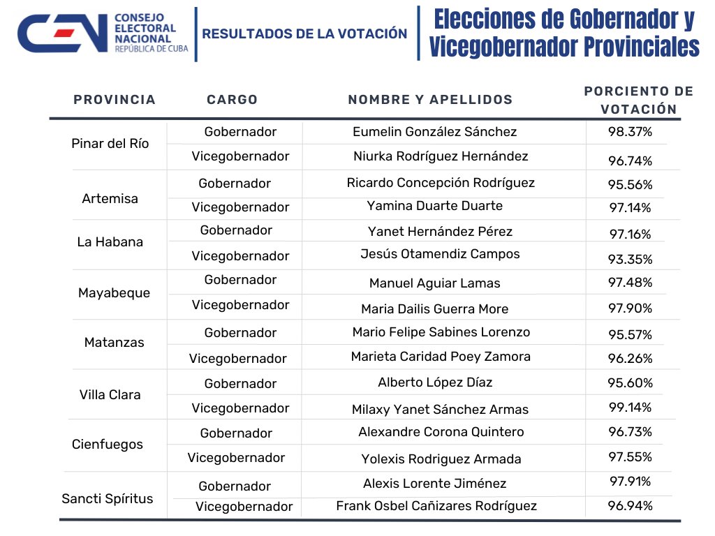 Elecciones en Cuba tweet media
