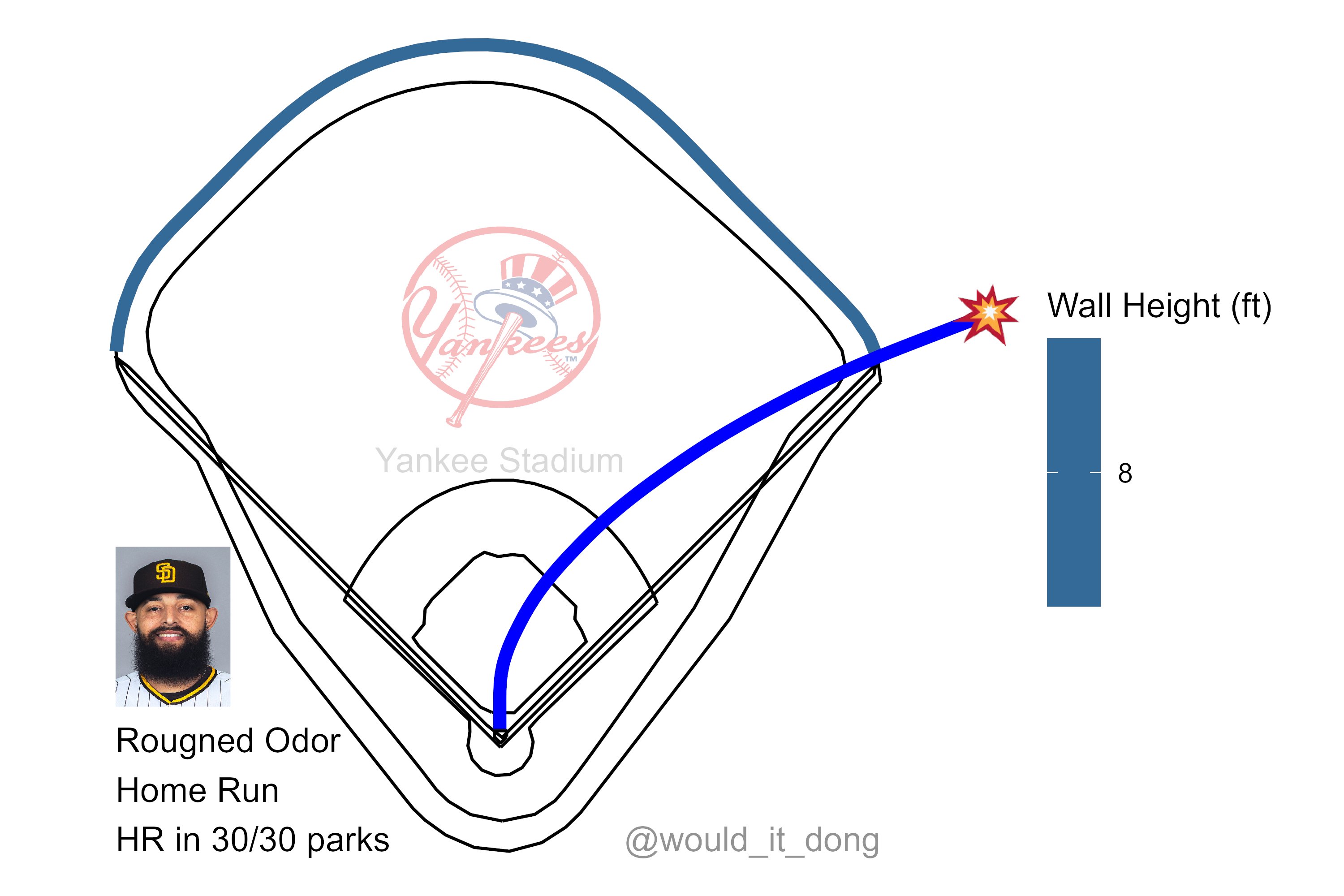 rougned odor height