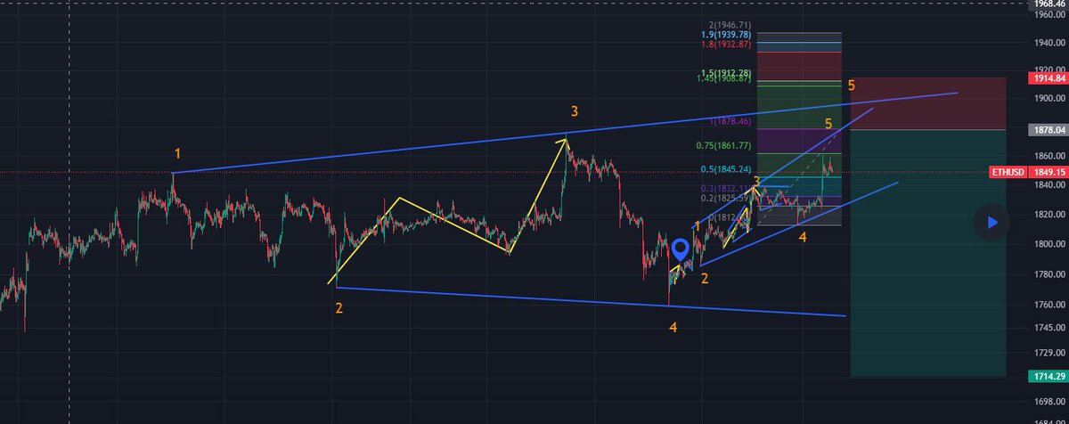 $ETH
Jetzt bildet sich meiner Meinung nach eine Welle 5 des Korrekturdreiecks, die auch die Form eines finalen Dreiecks hat.