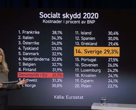 Så mycket snack om att ” folk lever på bidrag ”. Vi ligger på plats 14 under Grekland . Sanslöst vilseledande debatt .