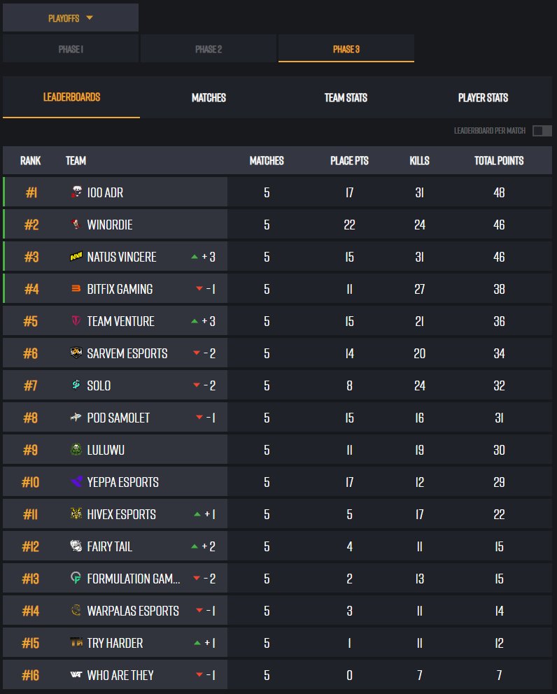 bfgnorway's tweet image. 5 games in and we are 4th 😬😬😬

Top #4 goes to the finals, one more game on Erangel  to decide It all. Join the stream and cheer for our team 🙏

📺 twitch.tv/pubg_battlegro…

#PUBGEsports #TheRotation