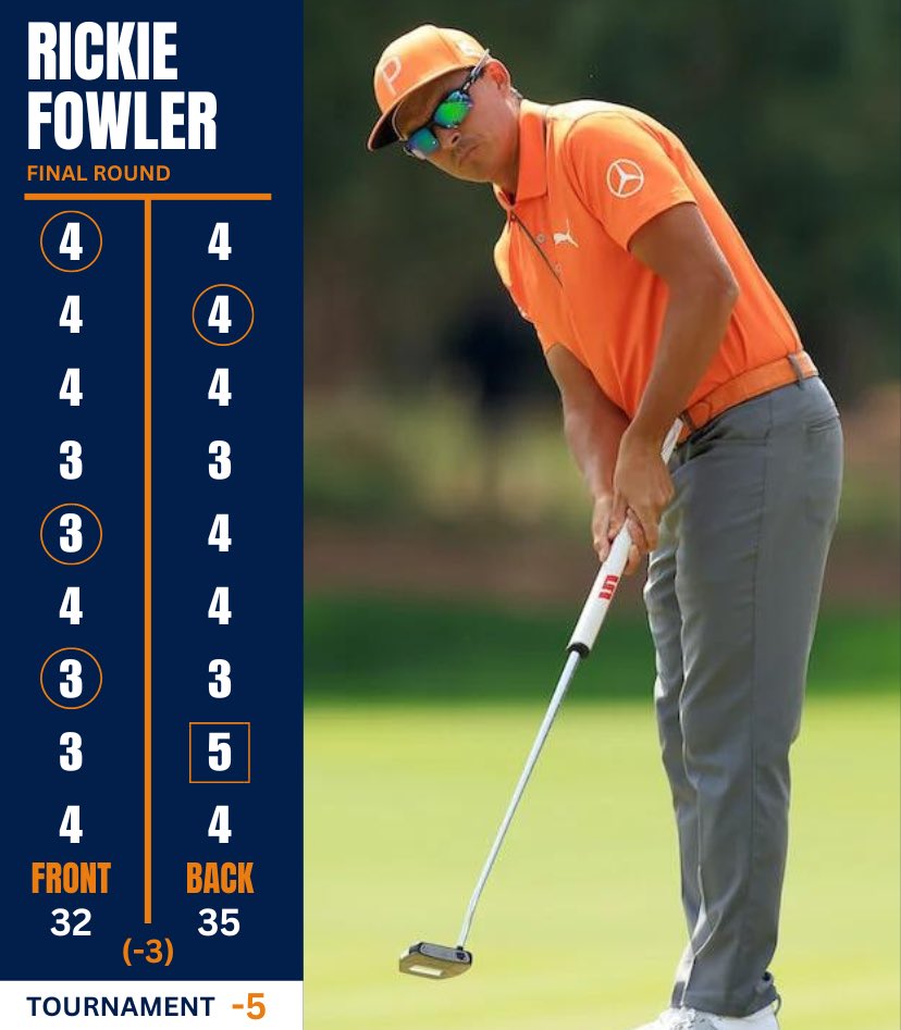 US Open Qualified ✅

Rickie Fowler has officially qualified for the 2023 US Open shooting a 67 today!

#CharlesSchwab #CharlesSchwabChallenge #PGATour