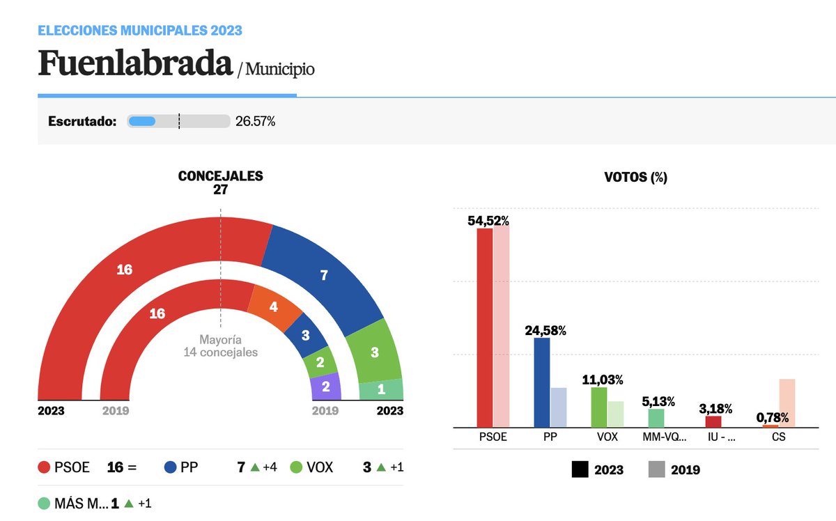 En Fuenlabrada sigue arrasando el PSOE