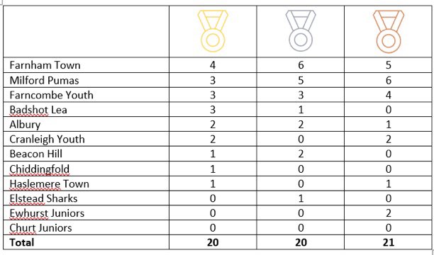Great weekend of football across the borough and youth football at its best. Thanks to all the clubs for collaborating yet again to make this project work and congratulations <a href="/FarnhamTownFC/">Farnham Town FC</a> for retaining the title for the second year!