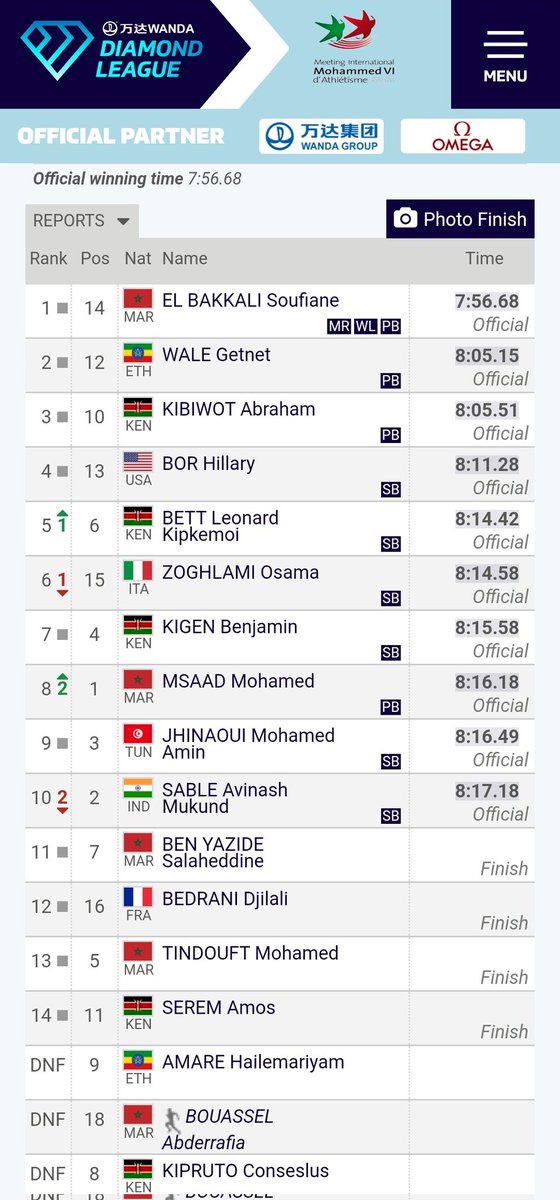 Athletics, #RabatDL: It was an incredible run from El Bakkali,, he was going for the WR in front of the home crowd but came short by ~3secs..  Avinash Sable clocked a respectable 8:17.18 mins to finish 10th in this highly competitive race.. Well done Avinash!🇮🇳