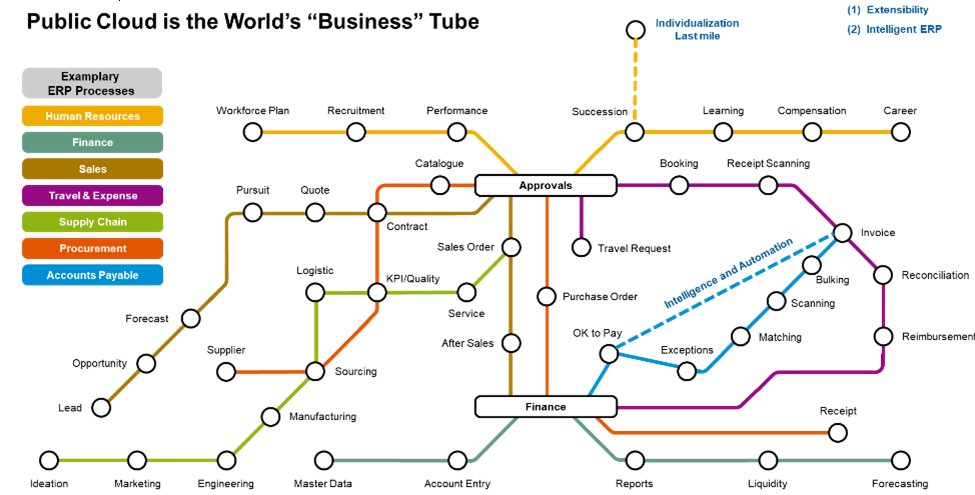 Marsalti's tweet image. &quot;Business Tube&quot; in in the &quot;City of ERP&quot;. Street, undergroud &amp;amp; subway network! 

imsap.co/6012OqP0m

@BeSchulze compares private cloud flexibility &amp;amp; individuality with public cloud efficiency and communality.

-----
#SAPCloudERP #s4hanacloud #growwithsap