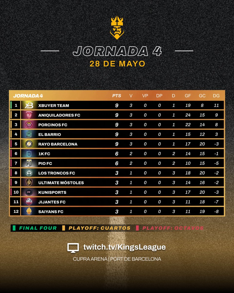 Kings League InfoJobs on Twitter "La clasificación tras la Jornada 4