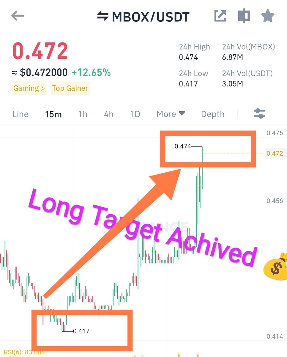CrYpt0PreDicToR's tweet photo. 🌹ALHAMDULILLAH ❤️

💥Waoo🔥 Waoo💥BIG🎉 Congratulations 🎉

💯 Perfect Prediction😯 

(#MBox coin )

Follow me Now don't miss My next 💯 Perfect Prediction

Successfully Long Target Hit succesfully 0.47$ 🎯

Must Check Target in Picture

Enjoy Profit 💰💰
#Cryptopredictor 
#arpa https://t.co/cr1a84h1pr