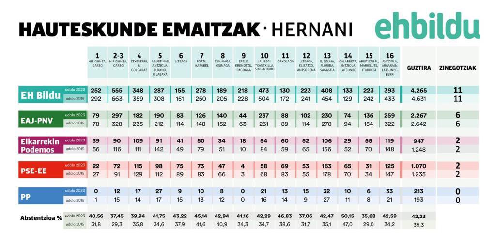 EHbilduhernani's tweet photo. Eskerrik asko Hernani! 4.265 bozkarekin 11 zinegotzi lortu ditugu. Esan eta egin. @xabilertxundi alkate! Zorionak ere eskualdeko herriei! Bihartik aurrera lanean jarraituko dugu.  #EginDugu https://t.co/dKyjklIdd1