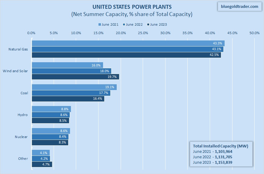 U.S. power plants - the share of renewables continues to expand. #natgas - more or less stable ; #coal is disappearing.