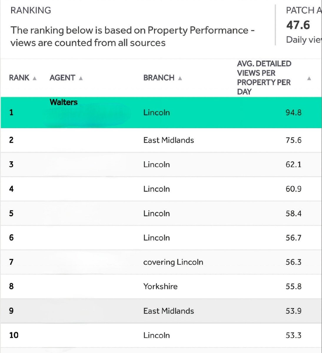 Our new marketing strategy is really working for our clients

Their properties are seen nearly twice as many times as the average homes on Rightmove

See why our MAY listings sold within 9 & 20 days

#TheWaltersWay #Lincoln #propertynews  #propertymarket #propertymarketing