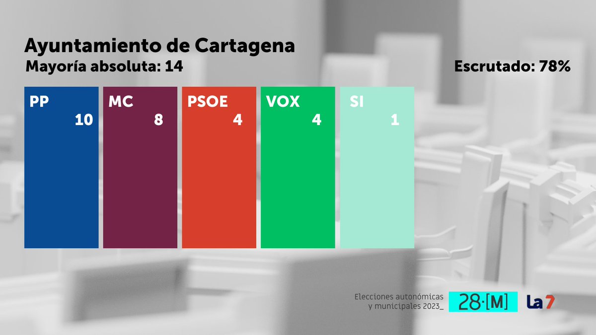 la7tele's tweet photo. 🗳️ #Cartagena | Con el 78% escrutado, Noelia Arroyo ganaría las elecciones, y Sí Cartagena entraría con un concejal.

#La7Elecciones https://t.co/8Aq9ygGf93