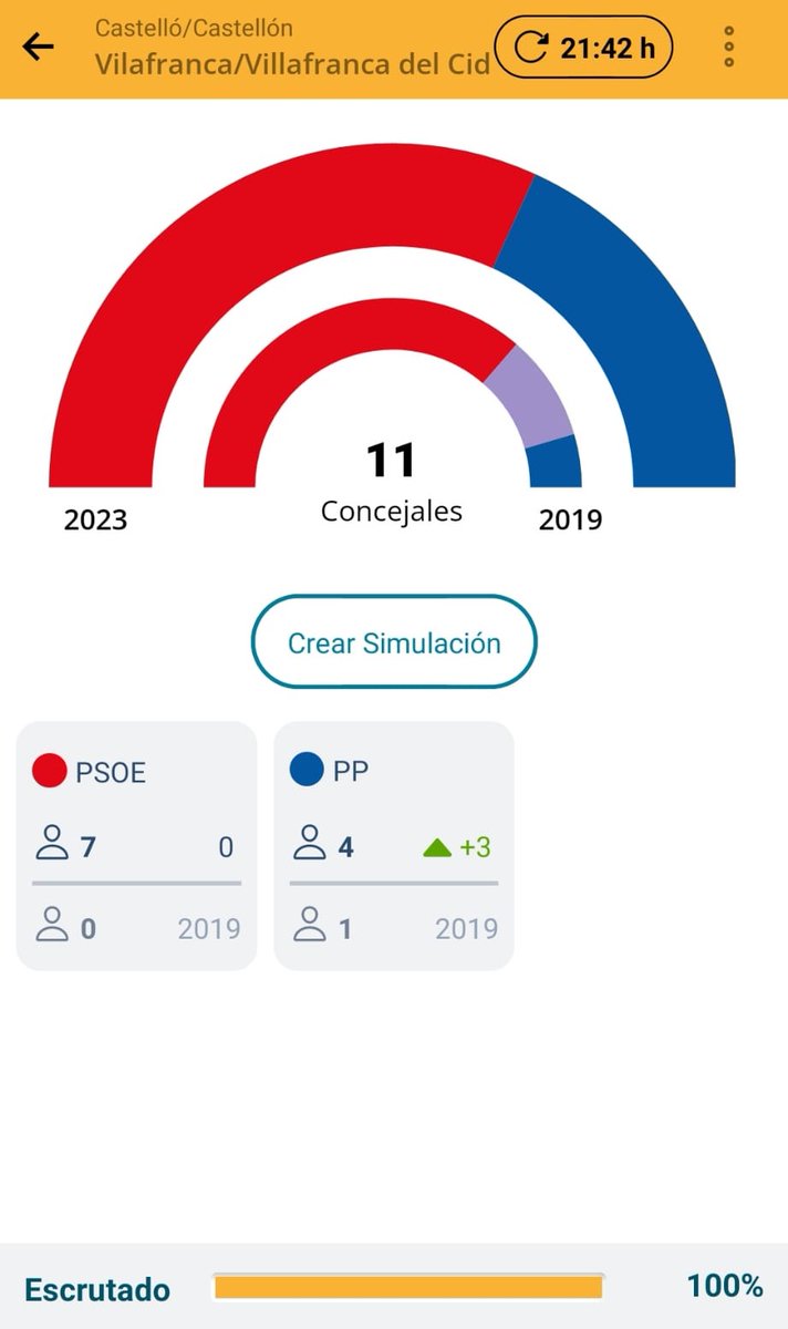 🗳️ Resultats eleccions municipals 2023

****

🗳️ Resultados elecciones municipales 2023