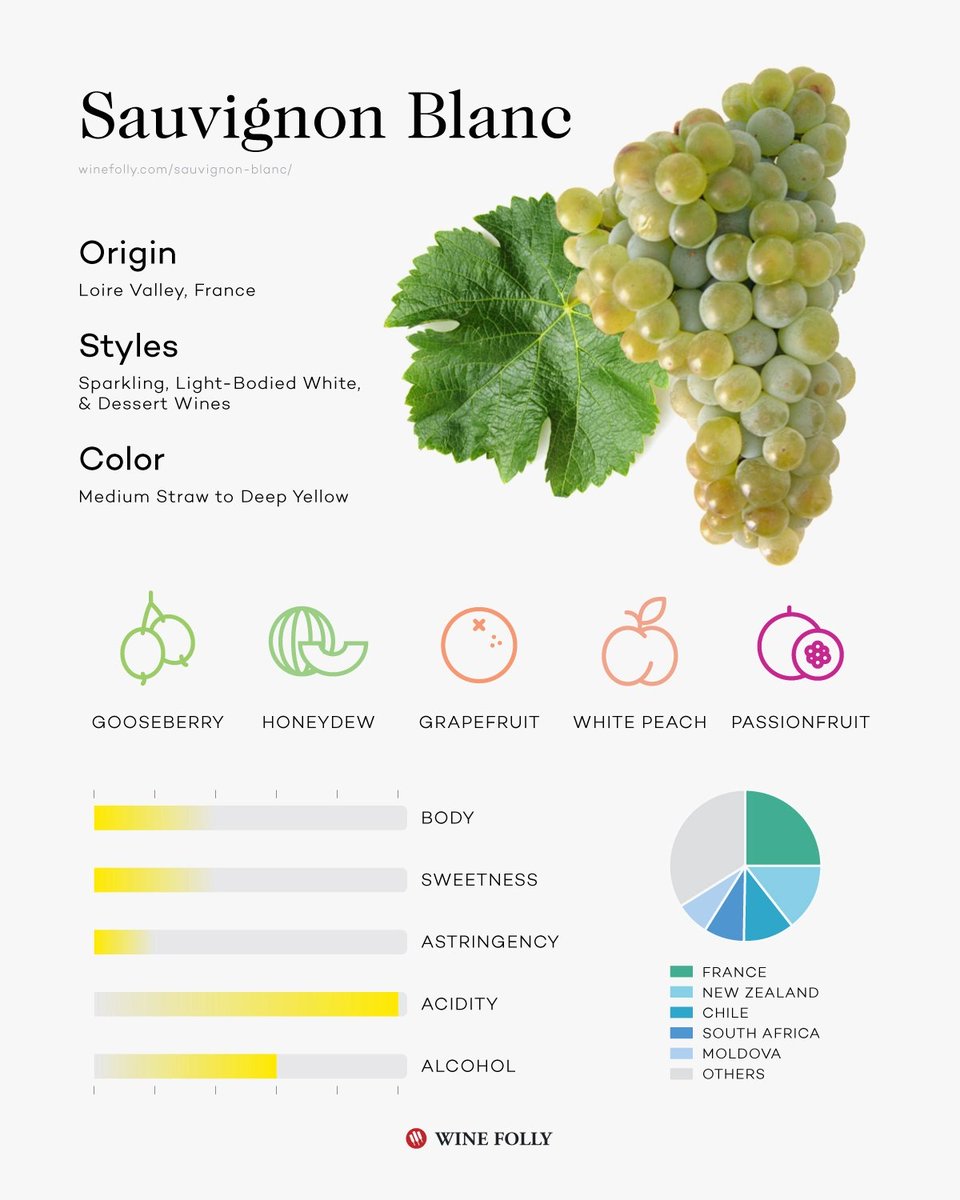 A real tasting note for Sauvignon is “cat pee!” Caused by a unique chemical compound, “4MMP,” there aren’t many other scents like it! Do you enjoy Sauvignon Blanc?