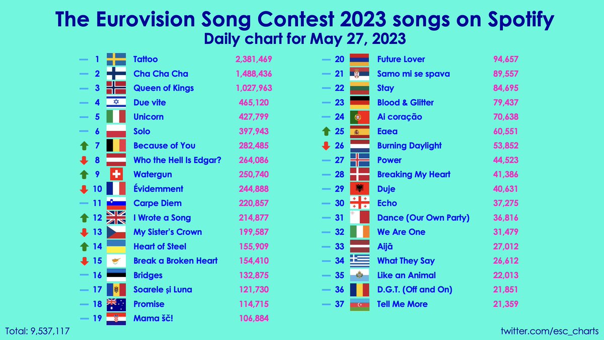 #Eurovision Song Contest 2023 Spotify chart - May 27, 2023