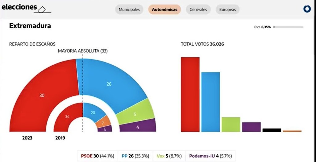 Esperemos que en #Extremadura se pueda parar al #fascismo.
Vamos #Extremadura!
Saludos desde la diáspora!
Felicidades a los compañeros/as de #UnidasPodemos.
#28MayoElecciones #28Mayo
#Elecciones2023 #Elecciones #Elecciones28M