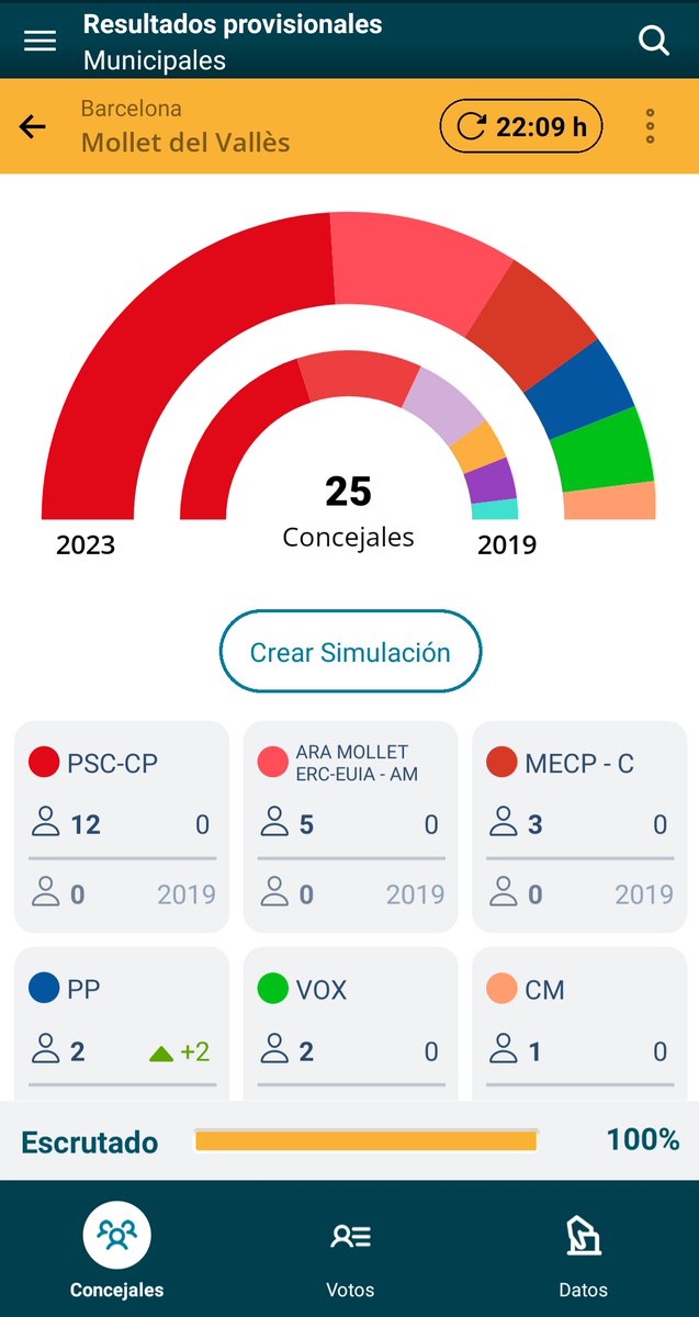 A #Mollet, <a href="/MireiaDMollet/">Mireia Dionisio Calé</a> / PSC es queda a 1 regidor de la majoria absoluta, millorant els resultats de 2019. Entra Vox amb 2 regidors i el PP també en suma 2, 1 més que a 2019. <a href="/martavilaret/">Marta Vilaret</a> fa ERC segona força, perdent 1 regidor. #eleccions28M