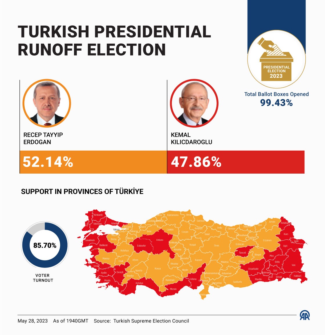 anadoluagency's tweet photo. Recep Tayyip Erdogan: 52.14%
Kemal Kilicdaroglu: 47.86%

🗳️ Recep Tayyip Erdogan reelected Türkiye’s president in runoff election, according to preliminary results by Supreme Election Council https://t.co/p1UCbgVmL2 https://t.co/QvZR66NUPV