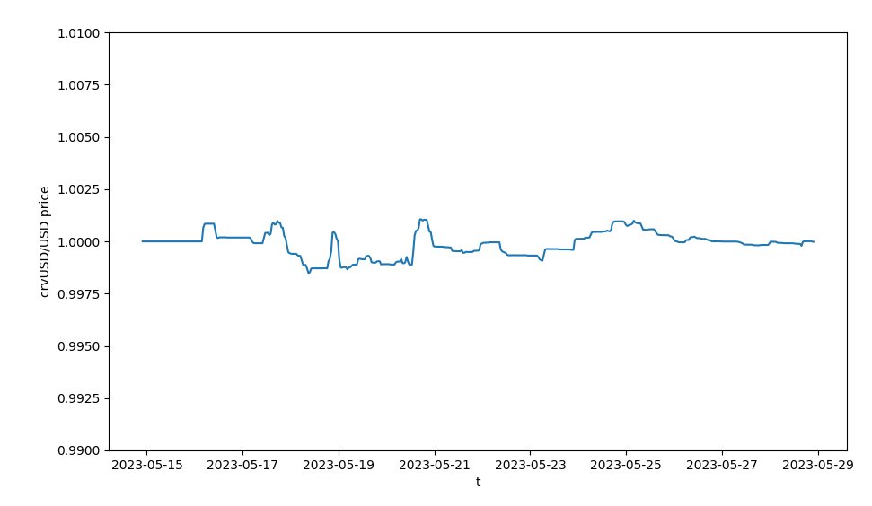 CurveFinance's tweet image. Price stability of crvUSD while 14% of crvUSD supply is backed by PegKeepers (more efficient analog of PSM), and possibly this % can go lower (subject to DAO parametrising PegKeepers)