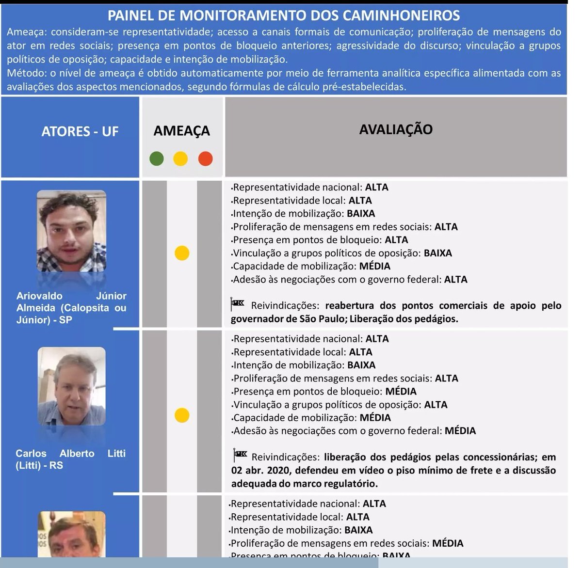 rede_marco's tweet photo. 📣📣 MUITO GRAVE: ABIN de bolsonaro FICHAVA pessoas apontando graus de PERICULOSIDADE 
Pauta sugerida por @ibis_naves (sigam o perfil)

Sabemos que durante o período da ditadura, os militares vigiavam pessoas comuns no Brasil, cujos nomes eram fichados e estão até hoje guardados em 27 caixas no Arquivo Público do DF. 
Essas pessoas eram perseguidas e as vezes "desapareciam" sem deixar vestígios 

Pois bem! O governo Bolsonaro, com seu viés ditatorial, iniciou prática IDÊNTICA, fichando líderes caminhoneiros segundo o grau de “ameaça”

Documento agora obtido com exclusividade pela Agência Pública por meio da Lei de Acesso à Informação mostra que, sob a direção de Ramagem, em 16 de abril de 2020 a Abin produziu um documento de três páginas intitulado “Painel de Monitoramento dos Transportadores Autônomos de Cargas”. 
O relatório é um fichamento de oito lideranças caminhoneiras no país, com fotos, nomes e apelidos, além dos seus estados de atuação e os níveis de “ameaça” que cada um deles representaria ao governo

Ao lado das fotos dos caminhoneiros há qualificações separadas entre “alta”, “média” e “baixa” sobre atividades das lideranças. A avaliação inclui supostos níveis de “ameaça”

O Brasil esteve a um passo de se transformar numa ditadura disfarçada de democracia, aquele regime que é PIOR que o ditatorial porque é FAKE, é mal intencionado e dissimulado, fazendo com que as pessoas creiam em algo que na realidade não existe. O que nos acusavam, de querer transformar o Brasil numa Venezuela, era exatamente o que bolsonaro é sua gang queriam fazer
A matéria completa vc pode ler no @brasil247 
https://t.co/iBkOA7URVp