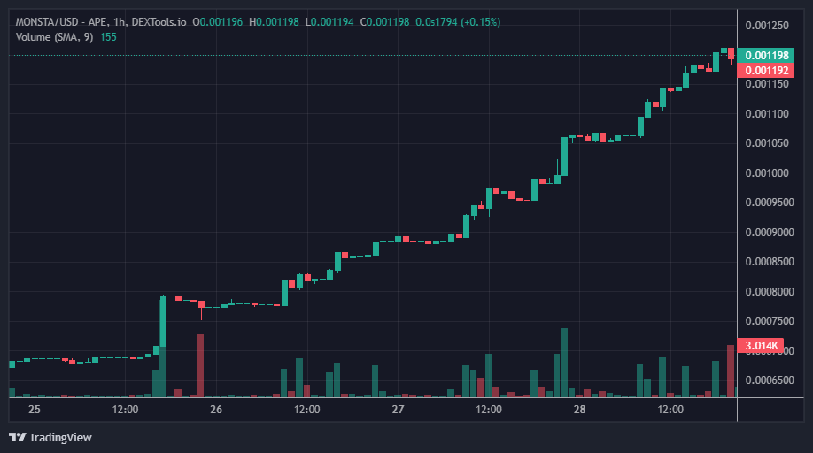 BasedMonsta's tweet photo. Into the final stretch before the Vault opens, and $MONSTA is making some moves 

#altcoin #crypto #defi https://t.co/xnebGhwqdE