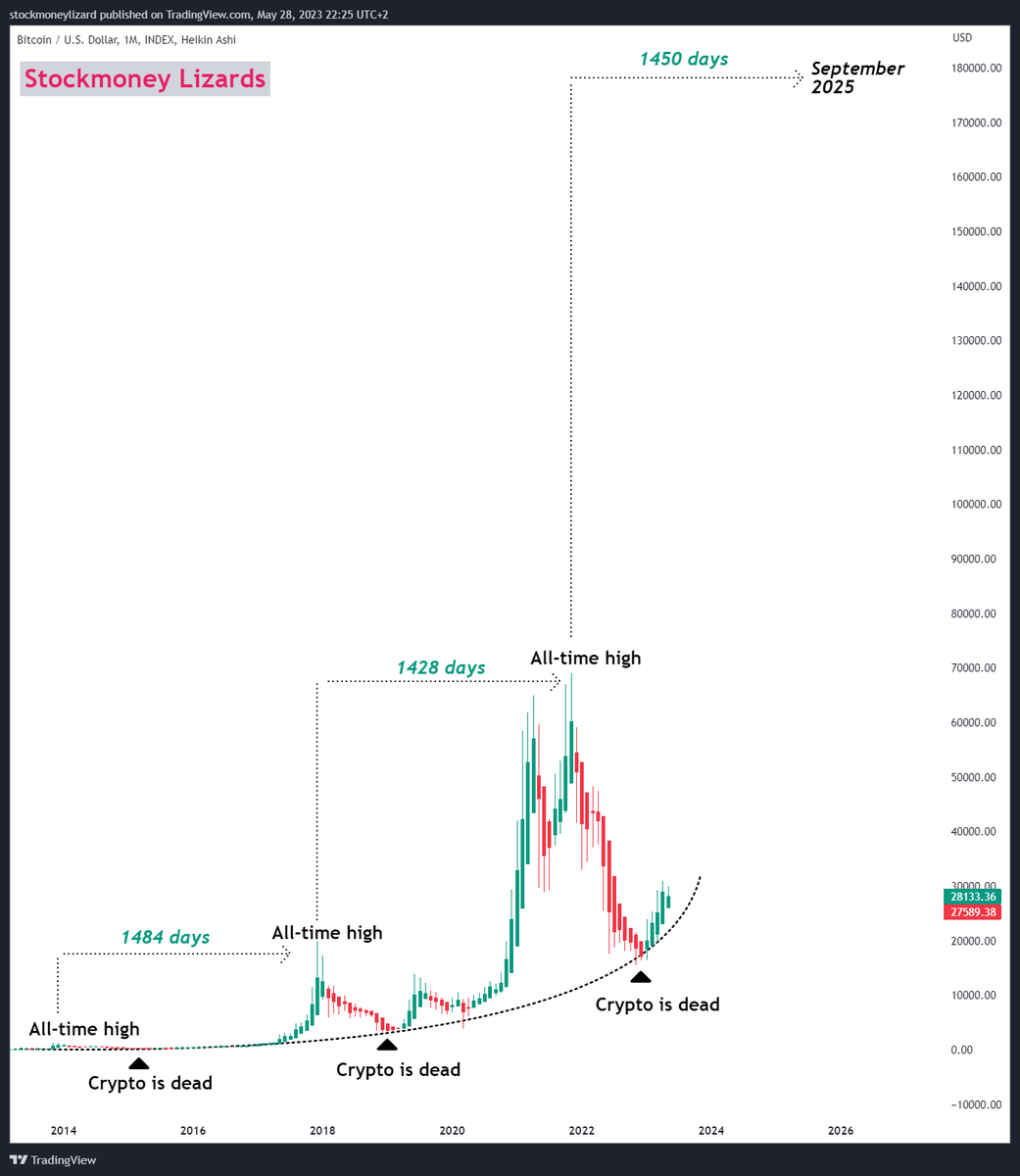 StockmoneyL's tweet photo. #Bitcoin tides (low and high). https://t.co/M4FVdo1muM