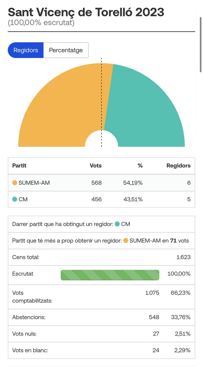 🗳️ RESULTATS ELECCIONS MUNICIPALS

SUMEM-AM: 568 / 54,19% / 6

ACORD-CM: 456 / 43,51% / 5
