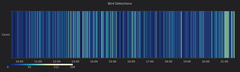 Nestbox visit frequency bucketed in 1-min windows  

 #nestbox #iflgraphs #data #bluetit #ai #python #grafana #influxdb #WildIsles #BirdsOfTwitter #SpringWatch @WoodlandTrust