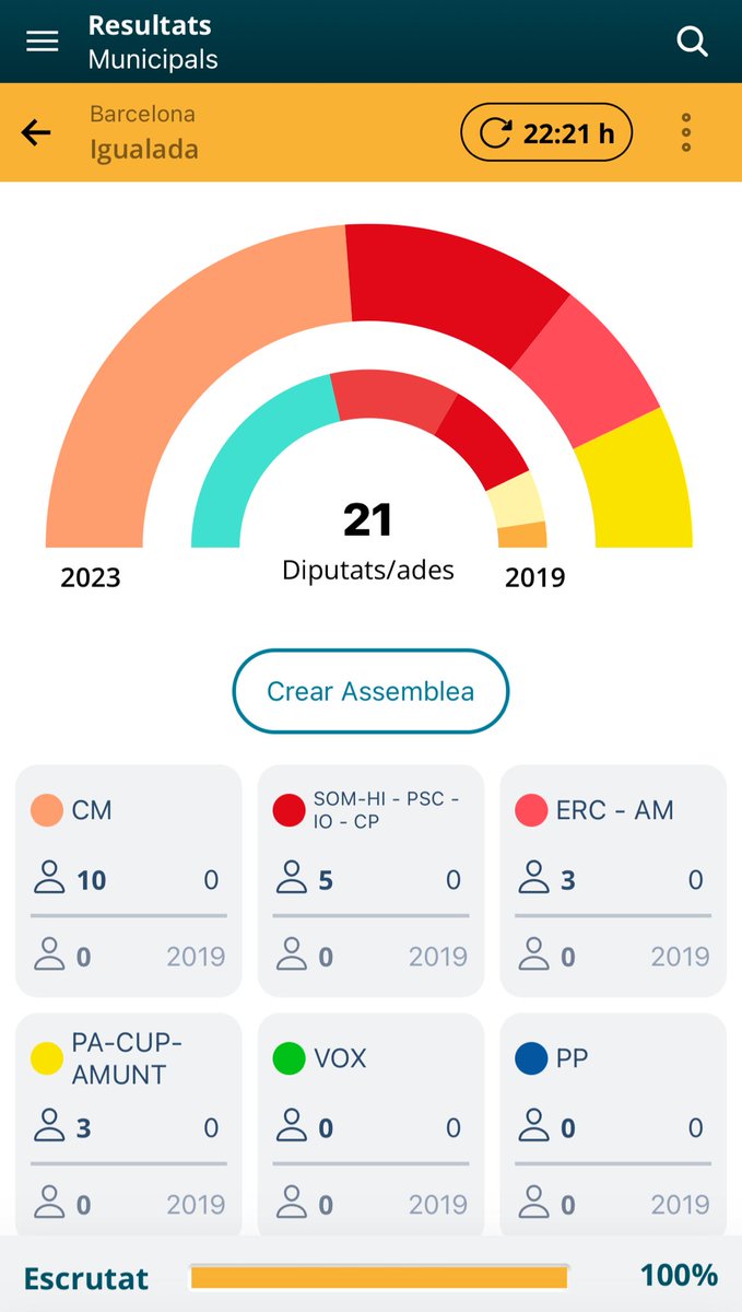 🗳️ Amb 100% escrutat, els resultats de les #EleccionsMunicipals2023 a Igualada atorguen:

10 regidors <a href="/JxIgualada/">Junts per Igualada</a>
5 regidors <a href="/IgualadaSomhi/">PSC Igualada Som-hi</a>
3 regidors <a href="/ERC_IGUALADA/">ERC Igualada</a>
3 regidors <a href="/PobleActiu/">Poble Actiu Igualada</a>