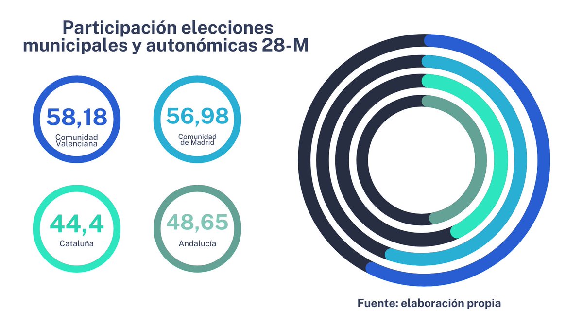 La Comunidad Valenciana el territorio donde se h a registrado una mayor participación en estas #Elecciones28M #Novatos28M @Novatos28M Informan Max Fernández y @carmenfarelo_cm ➡️ acortar.link/3aL3TO #⃣ #SomosCEU