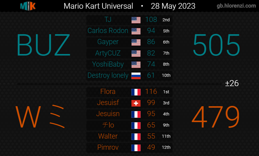 Mk8Buz's tweet photo. 2-0 week for both teams. 6-2 with one week left in the season. Very intense matches but we were able to prevail. Time to finish the season strong https://t.co/JgCAOa2sZ2