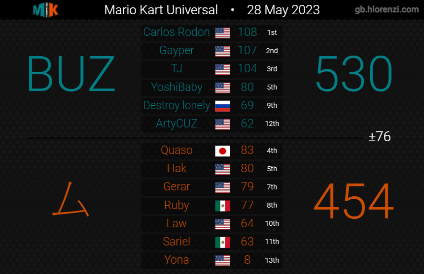Mk8Buz's tweet photo. 2-0 week for both teams. 6-2 with one week left in the season. Very intense matches but we were able to prevail. Time to finish the season strong https://t.co/JgCAOa2sZ2