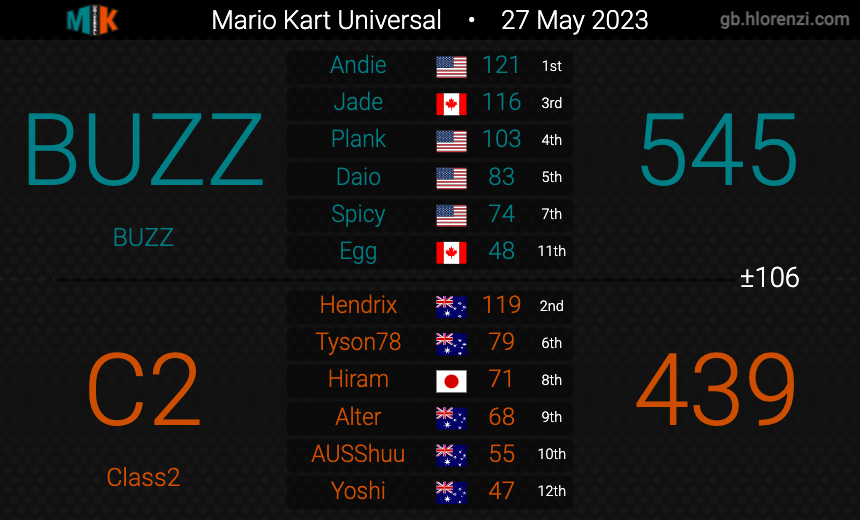 Mk8Buz's tweet photo. 2-0 week for both teams. 6-2 with one week left in the season. Very intense matches but we were able to prevail. Time to finish the season strong https://t.co/JgCAOa2sZ2