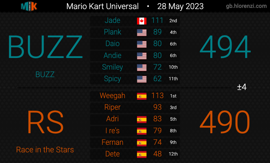 Mk8Buz's tweet photo. 2-0 week for both teams. 6-2 with one week left in the season. Very intense matches but we were able to prevail. Time to finish the season strong https://t.co/JgCAOa2sZ2