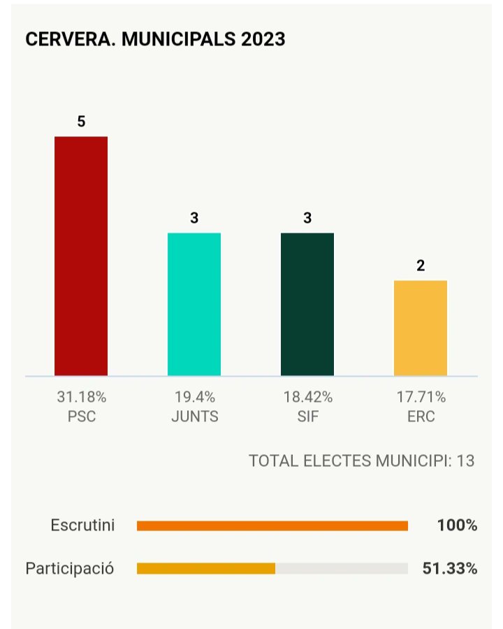 ✅ Resultat eleccions municipals 2023 a #Cervera:

☑️ PSC: 926 vots (31,18%). 5 regidors.
☑️ Junts: 576 vots (19,40%). 3 regidors.
☑️ SIF: 547 vots (18,42%). 3 regidors.
☑️ ERC: 526 vots (17,71%). 2 regidors.
☑️ PP: 153 vots (5,15%). 0 regidors.
☑️ VOX: 116 vots (3,90%). 0