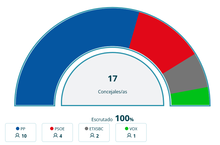FragaAyto's tweet photo. 📩 Resultados elecciones municipales 2023 en Fraga 

PP - 10 concejales
PSOE - 4 concejales
Entre Todos Bajo Cinca - 2 concejales
VOX - 1 concejal

Más info ⤵️
https://t.co/4wg2i9vn9f

#Elecciones #EleccionesMunicipales #EleccionesMunicipales2023 #Fraga https://t.co/x579Ct6WyF